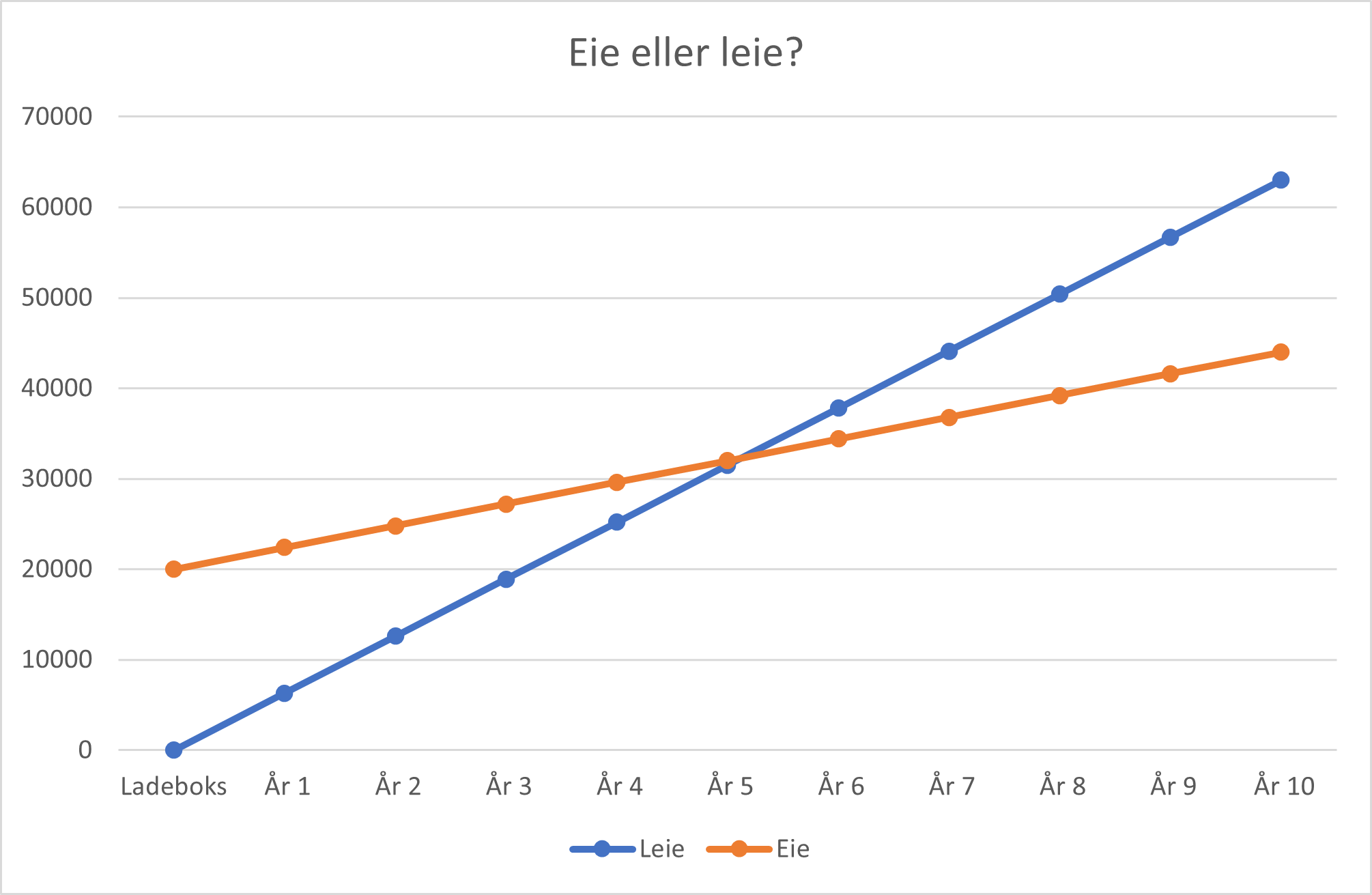 Diagram som viser kostnader med eie og leieløsning for elbillading