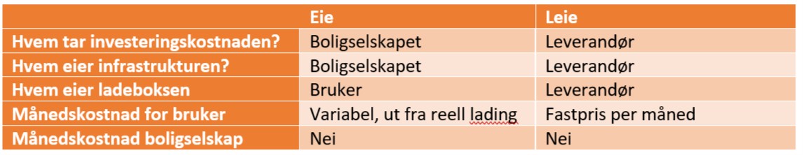 Eie eller leie tabell elbillading