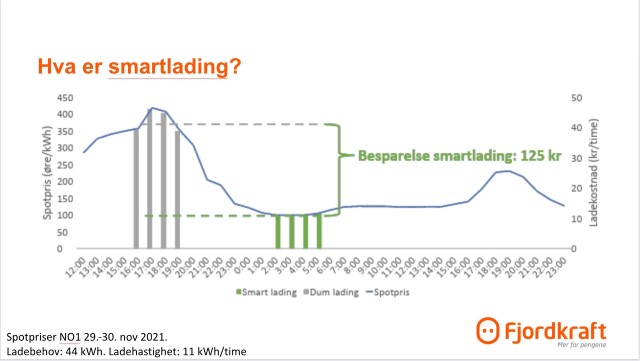 Smartlading graf